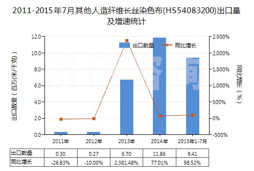 2011-2015年7月其他人造纖維長絲染色布(HS54083200)出口量及增速統(tǒng)計